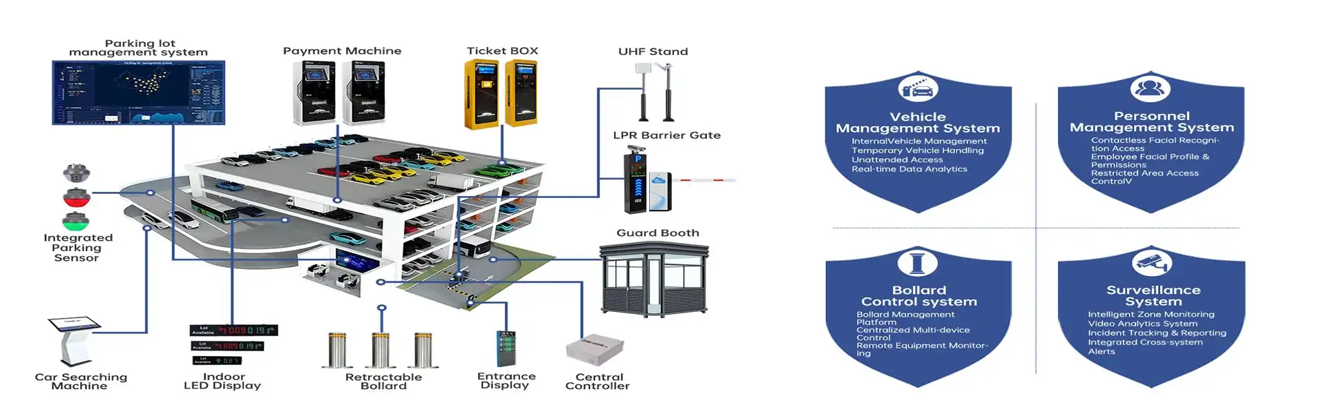 Diagram showing smart parking management system including LPR gates, payment machines, and surveillance modules.