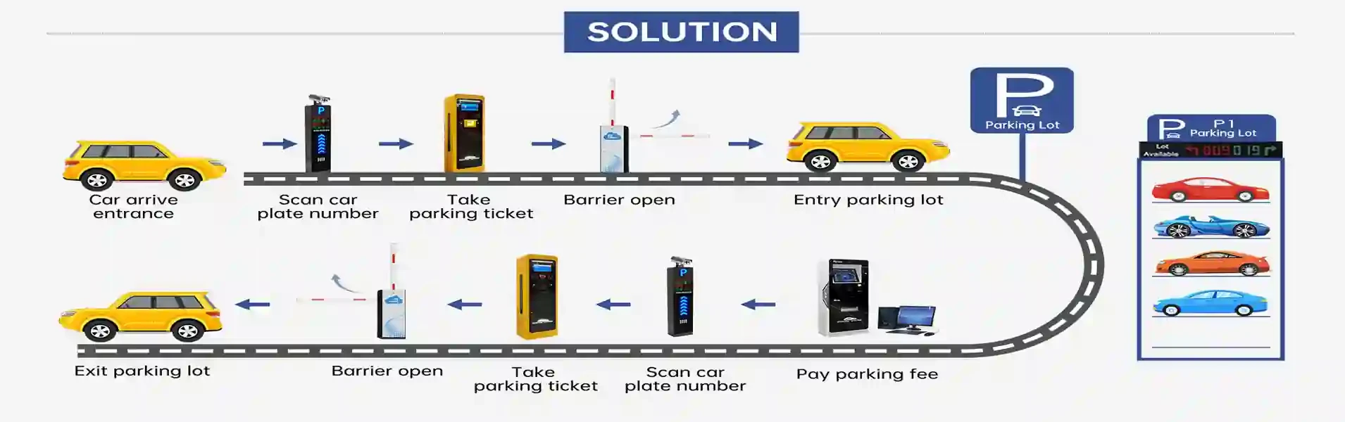 Diagram of automated parking management system workflow including license plate recognition, ticket dispensing, and payment station.