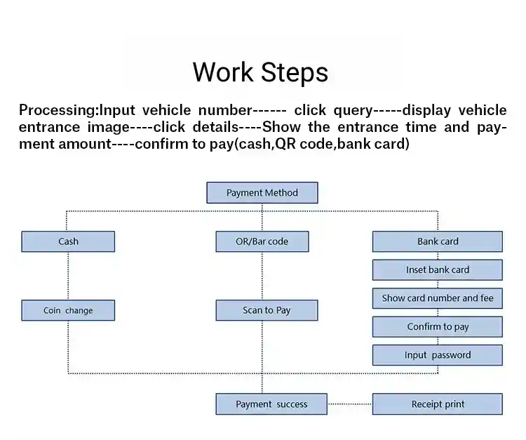 Intelligent Self-Service work steps